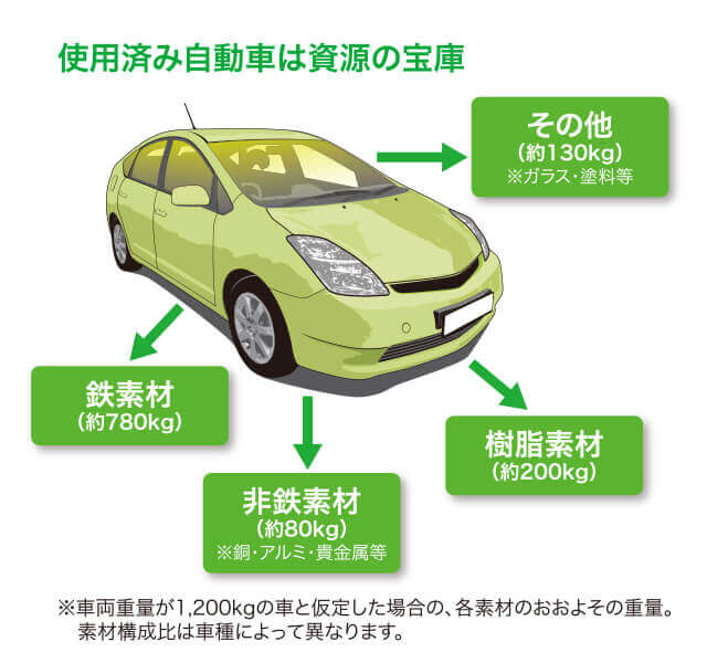 使用済み自動車は資源の宝庫